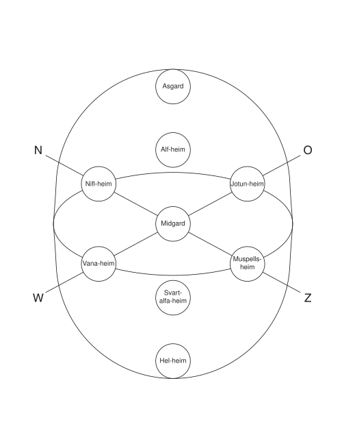 ユグドラシルに結ばれた9つの世界の概念図